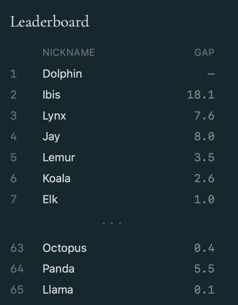 Leaderboard showing trailers listed only by animal nicknames — Dolphin, Ibis, Lynx, and others